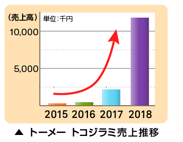 トーメー トコジラミ売上推移