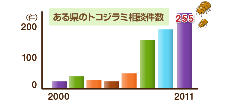 ある県のトコジラミ相談件数
